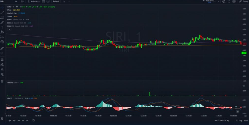 График с боковым трендом в рамках внутридневной торговли на бирже