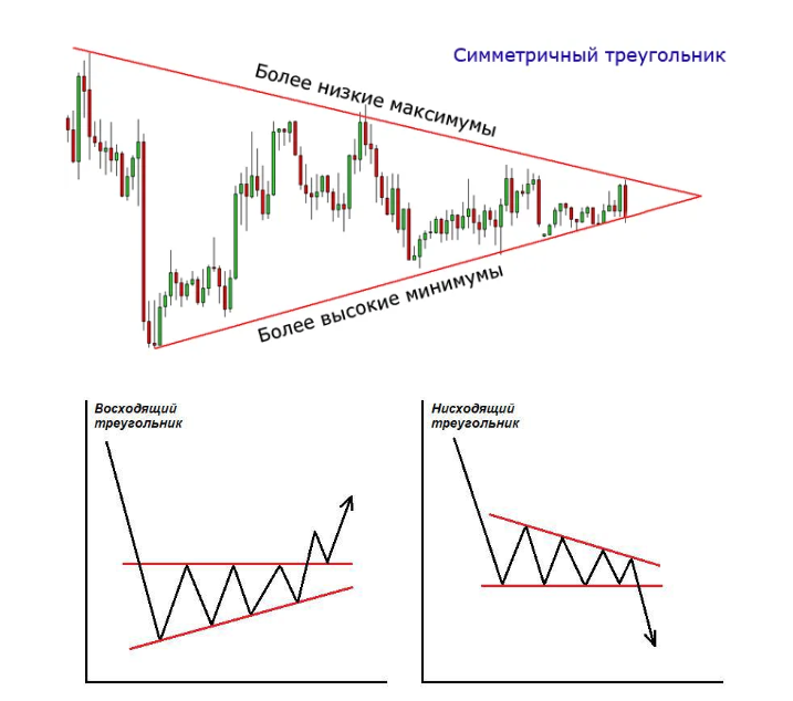 Симметричный, Нисходящий и Восходящий треугольник на графиках