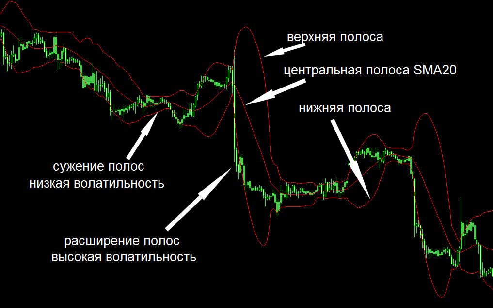 Индикатор Bollinger Bands