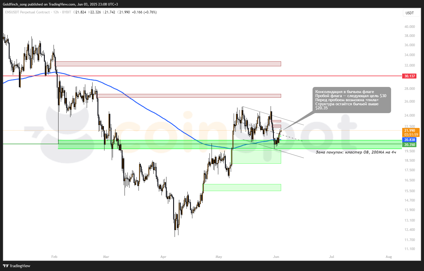 ENSUSDT.P_2025-06-04