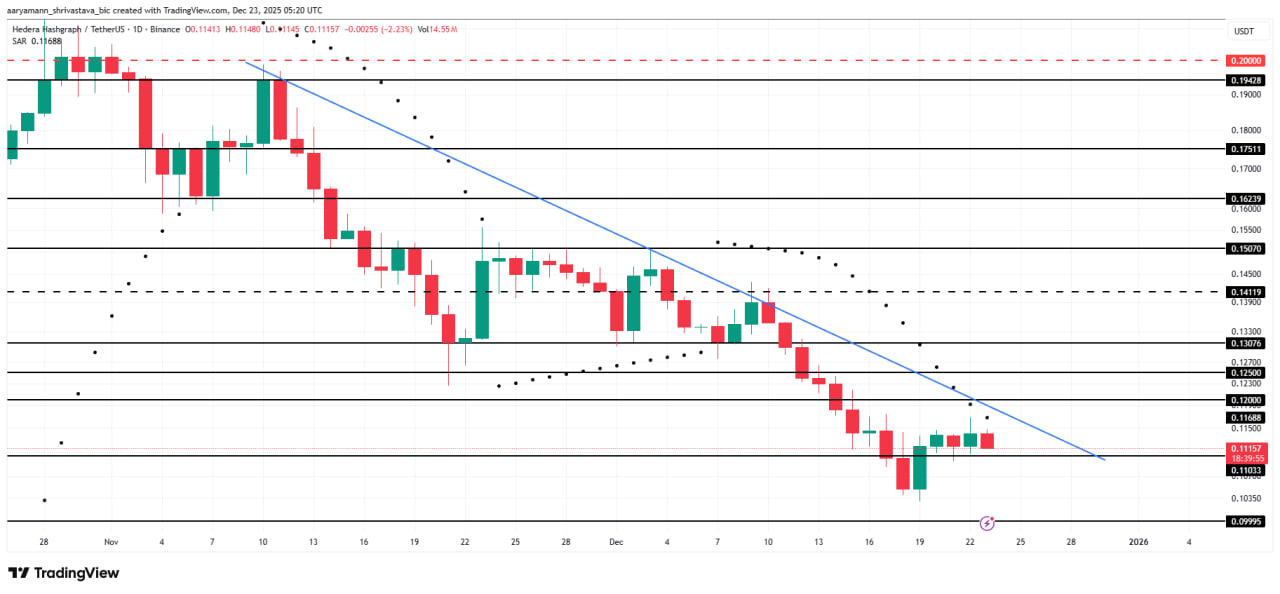 На момент оценки HBAR торгуется вблизи $0,111 и остается ниже ключевого сопротивления $0,120. Этот уровень уже более полутора месяцев выступает потолком для любых попыток роста. Без восстановления спроса вероятность его пробоя выглядит низкой.