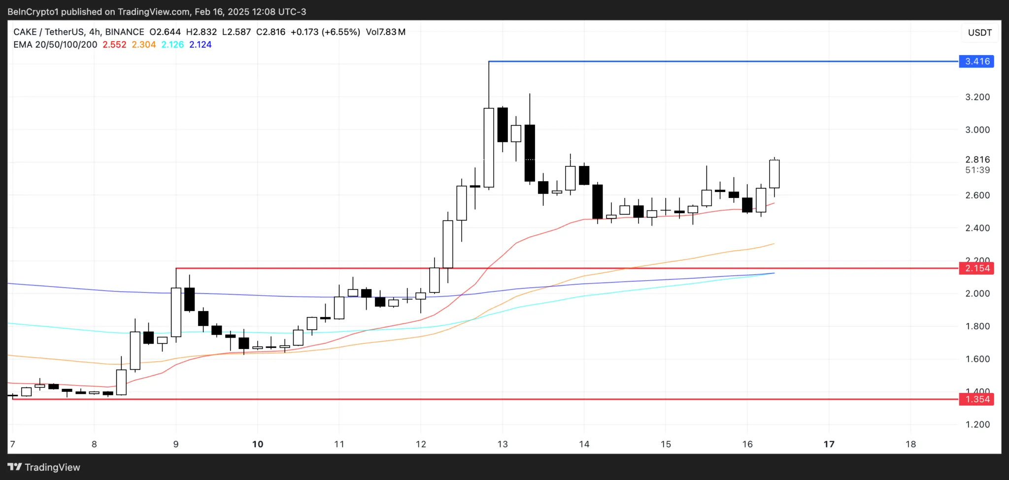 CAKE price analysis