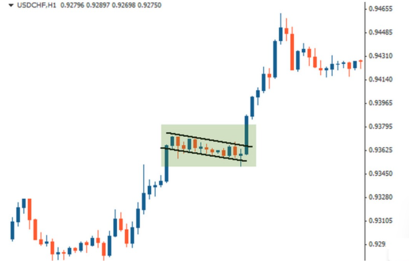 Флаг в Price Action