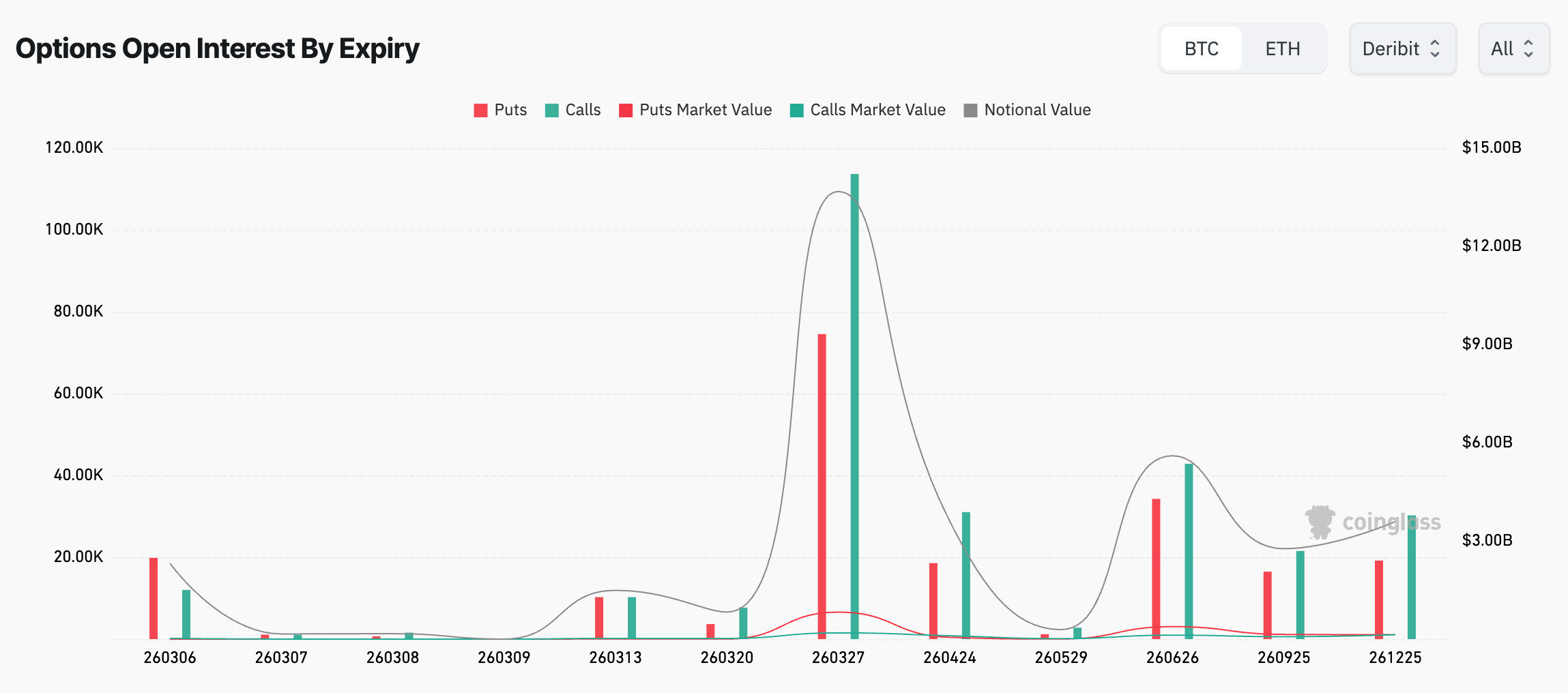 Chart showing the open interest for Bitcoin 