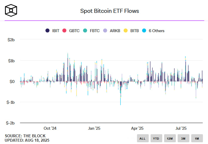 Ethereum обошел биткоин по притокам в ETF: рекордные $2,87 млрд за неделю