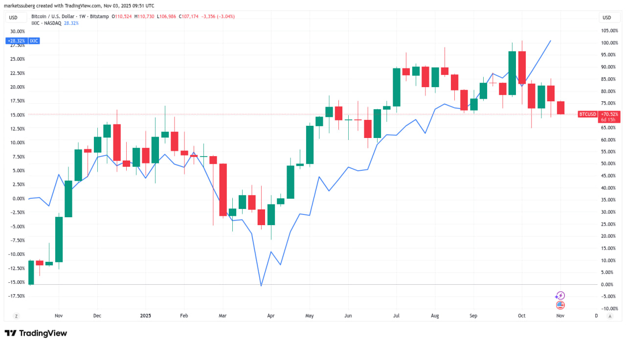 Макроаналитик Джорди Виссер отметил, что «биткоин больше не движется синхронно с технологическими акциями». По его словам, корреляция окончательно сломалась еще в декабре 2024 года.