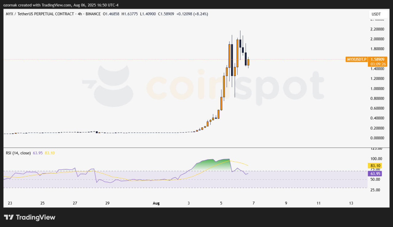 MYX вырос в 20 раз за август — органичный спрос или ловушка перед разлоком?