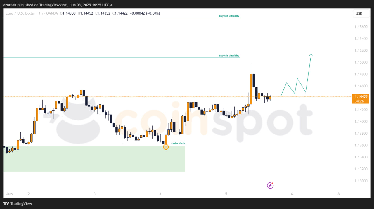Прогноз по EUR/USD на 6 июня: Евро сохраняет восходящее движение и приближается к цели