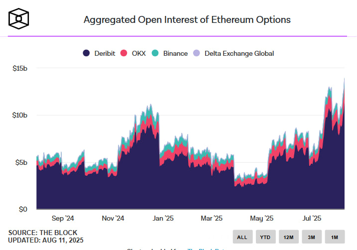 Рынок опционов на BTC и ETH демонстрирует осторожность перед публикацией данных по инфляции в США
