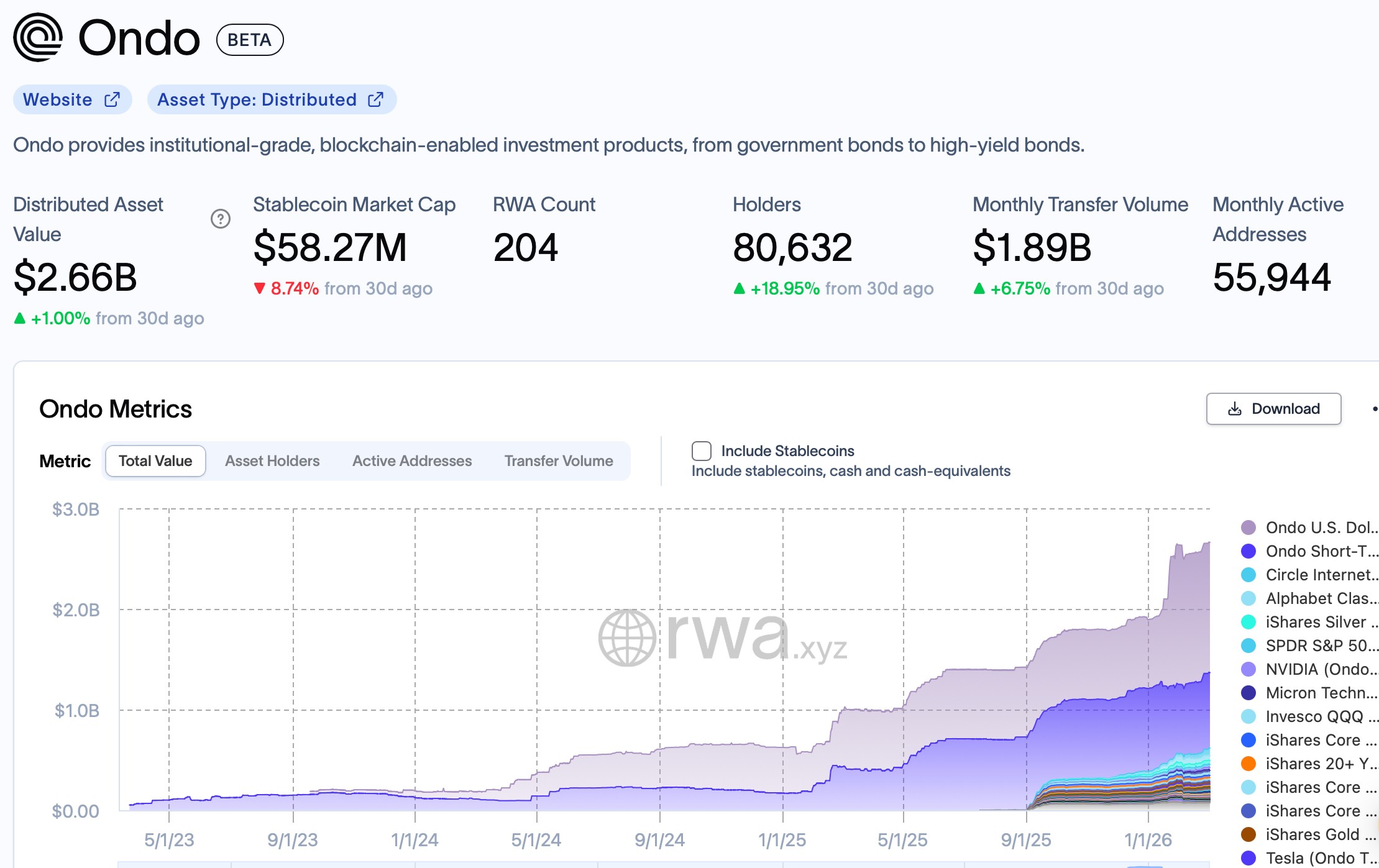 tokenized assets volume of ondo finance