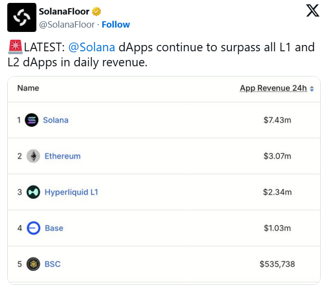 Объем DeFi вырос на 41% до $160 млрд, Solana впереди по доходам