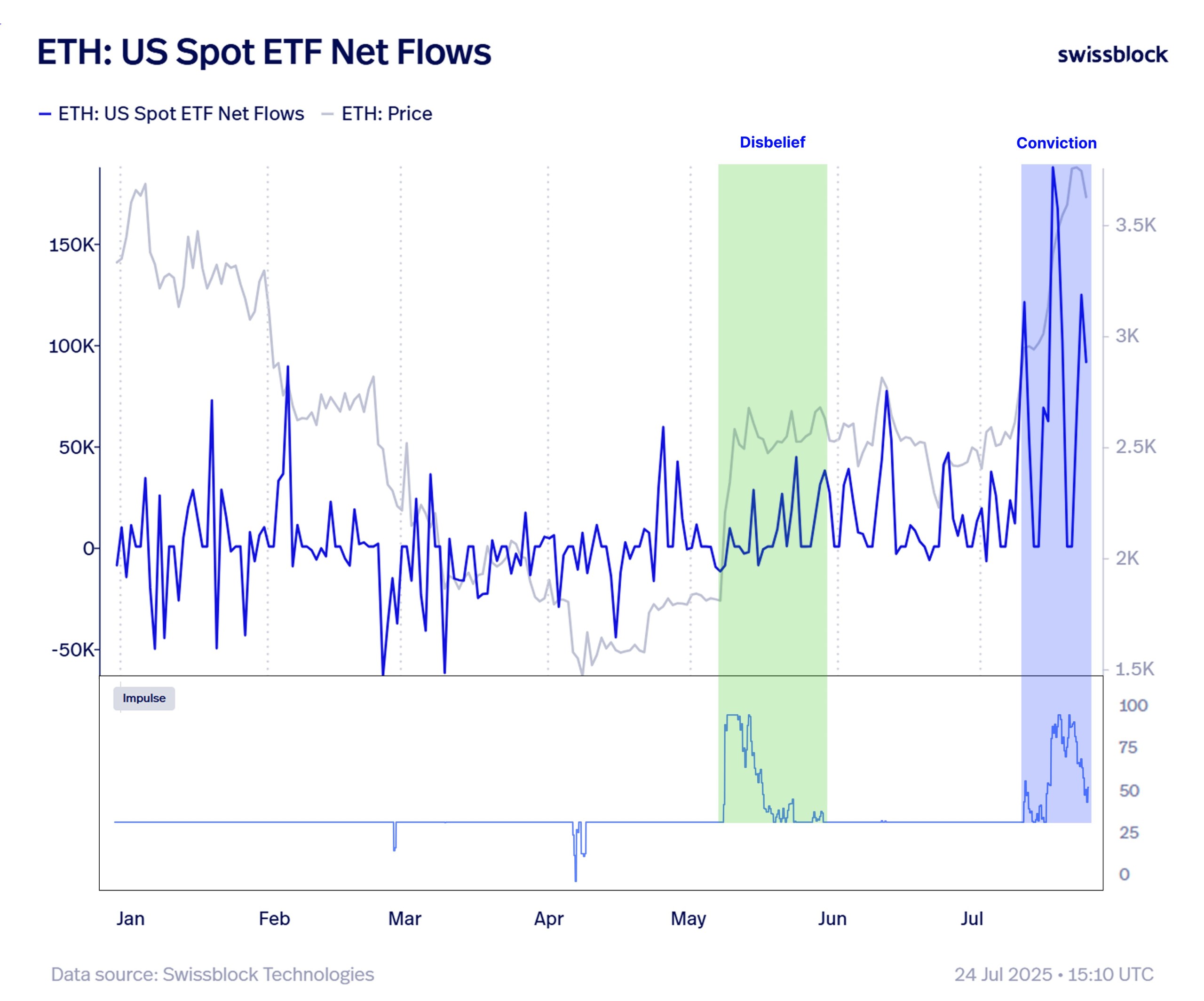 US spot Ether ETF netflows
