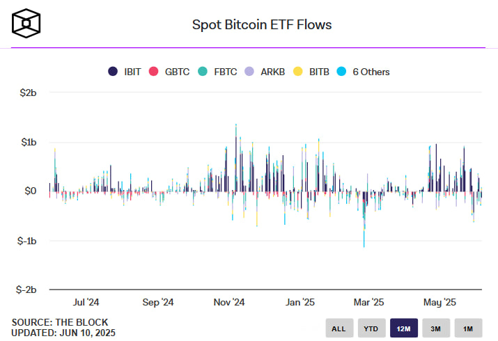 Спотовые биткоин-ETF США приближаются к $1 трлн объема торгов менее чем за полтора года