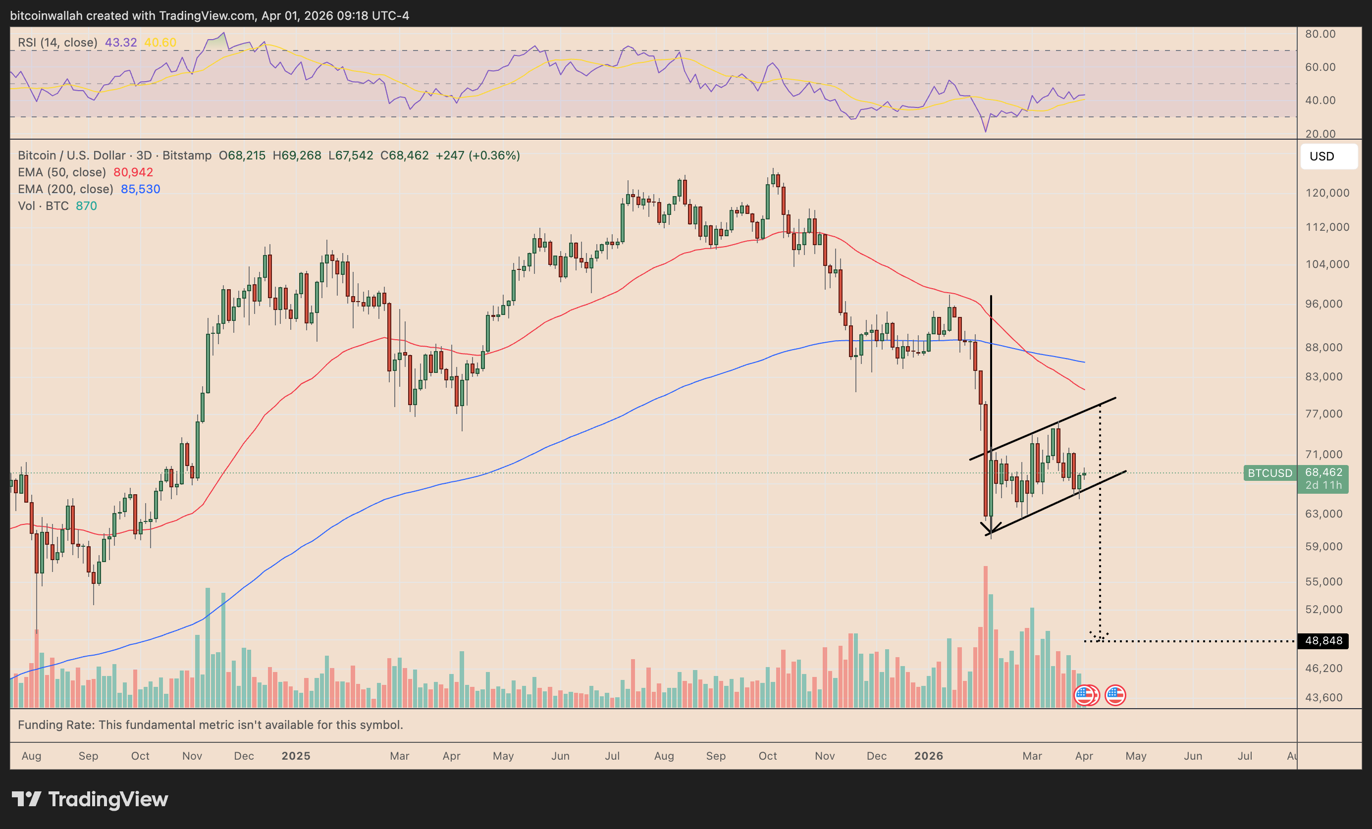 btc usd three day price chart