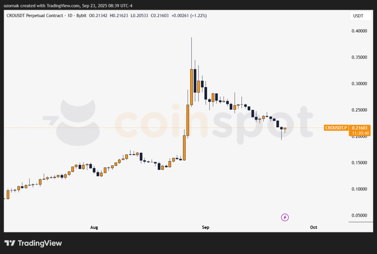 Параллельно с новостями рынок отреагировал падением Cronos (CRO).