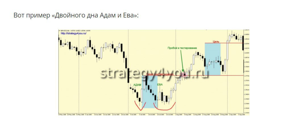 Пример двойного дна в формации Адам и Ева
