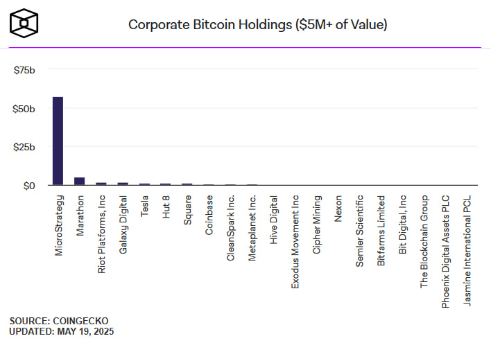 Strategy наращивает биткоин-резервы до $59 млрд: новая покупка на $765 млн и планы до 2027 года