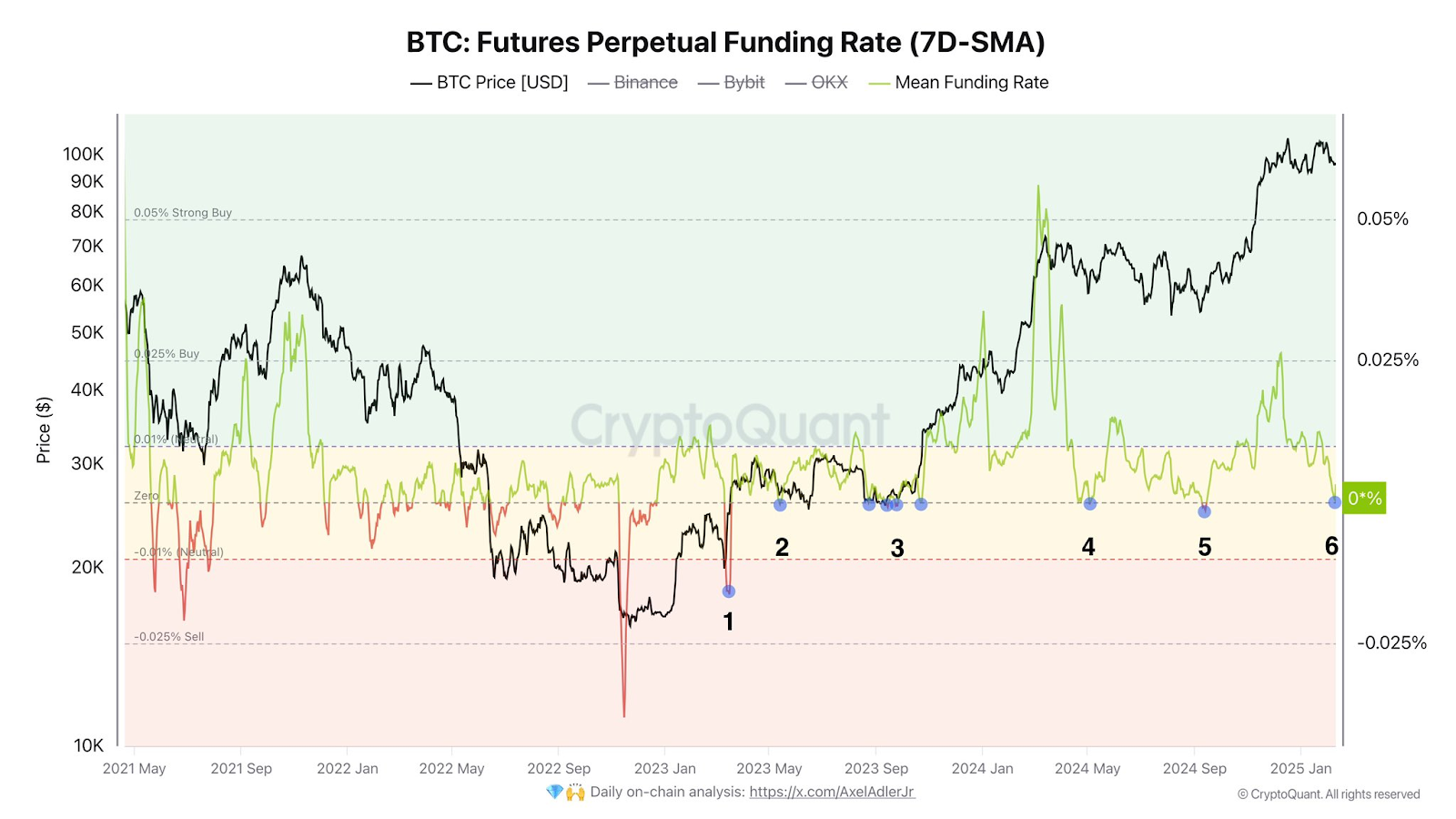 BTC: Futures Perpetual Funding Rate (7D-SMA)