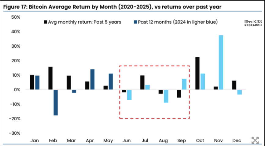 Bitcoin average return by month (2020-2025) vs returns over the past year.