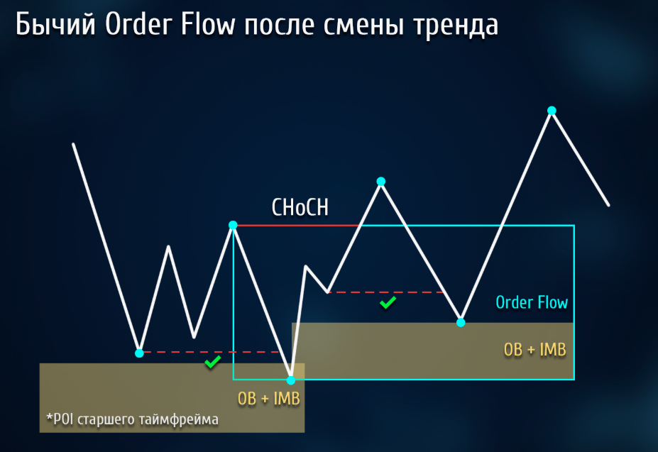 Order Flow 