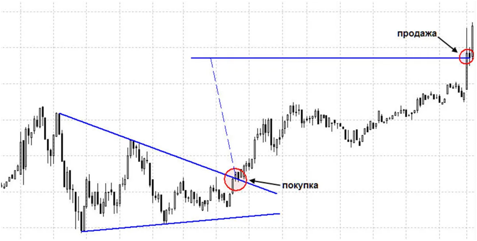 Точки входа и выхода в трейдинге соответствуют местам открытия и закрытия сделок