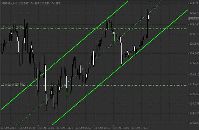 индикатор Shi Price Channel
