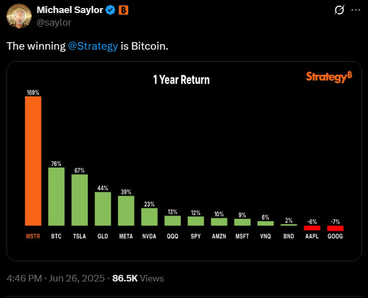 Сейлор намекает на новую покупку биткоина, пока Strategy сталкивается с иском из-за $5,9 млрд потерь