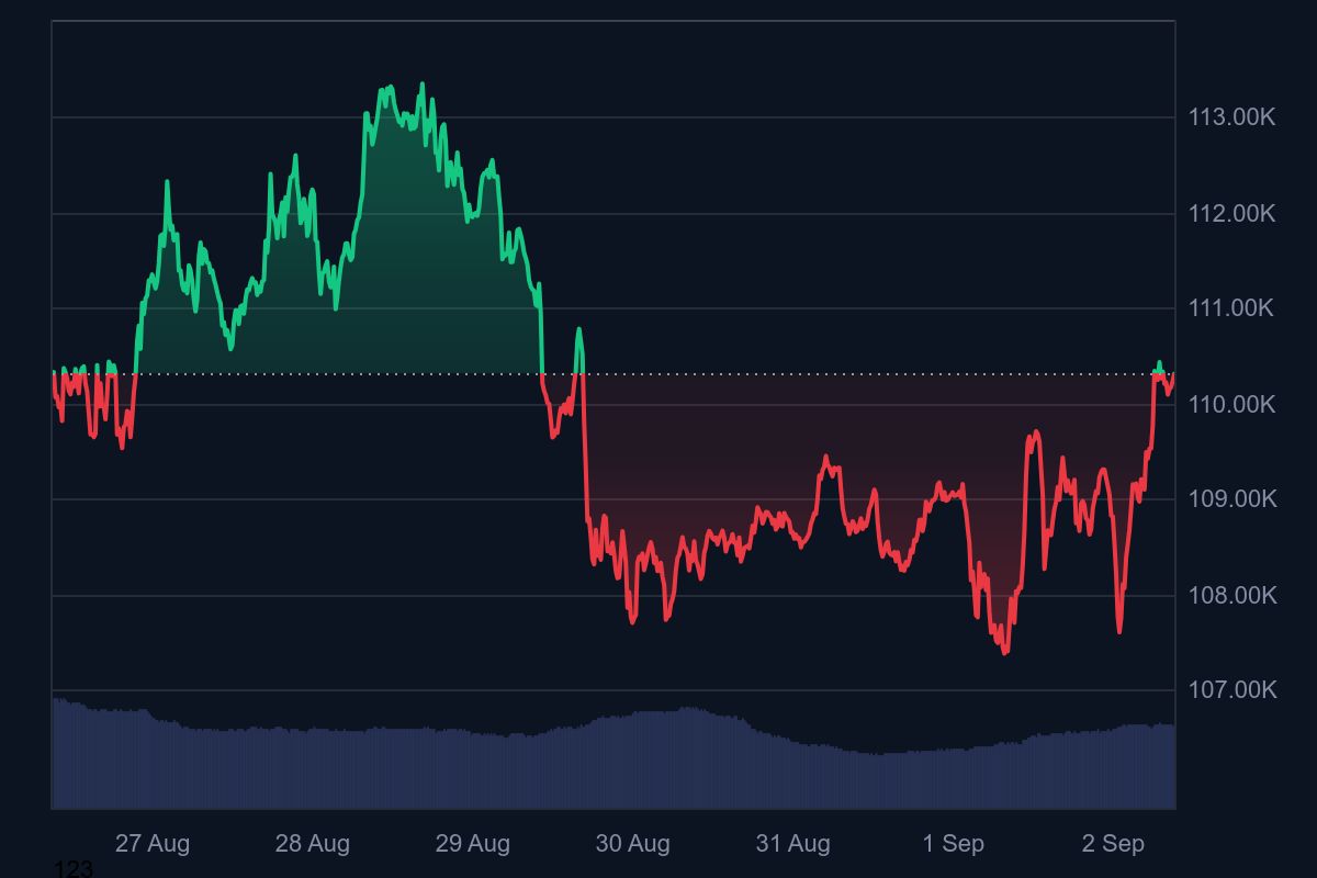 btc-price-pefomance-3sep