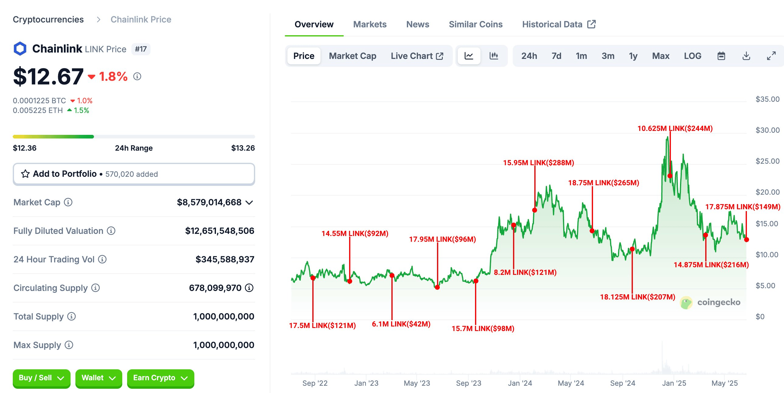 Chainlink’s Scheduled Token Unlock
