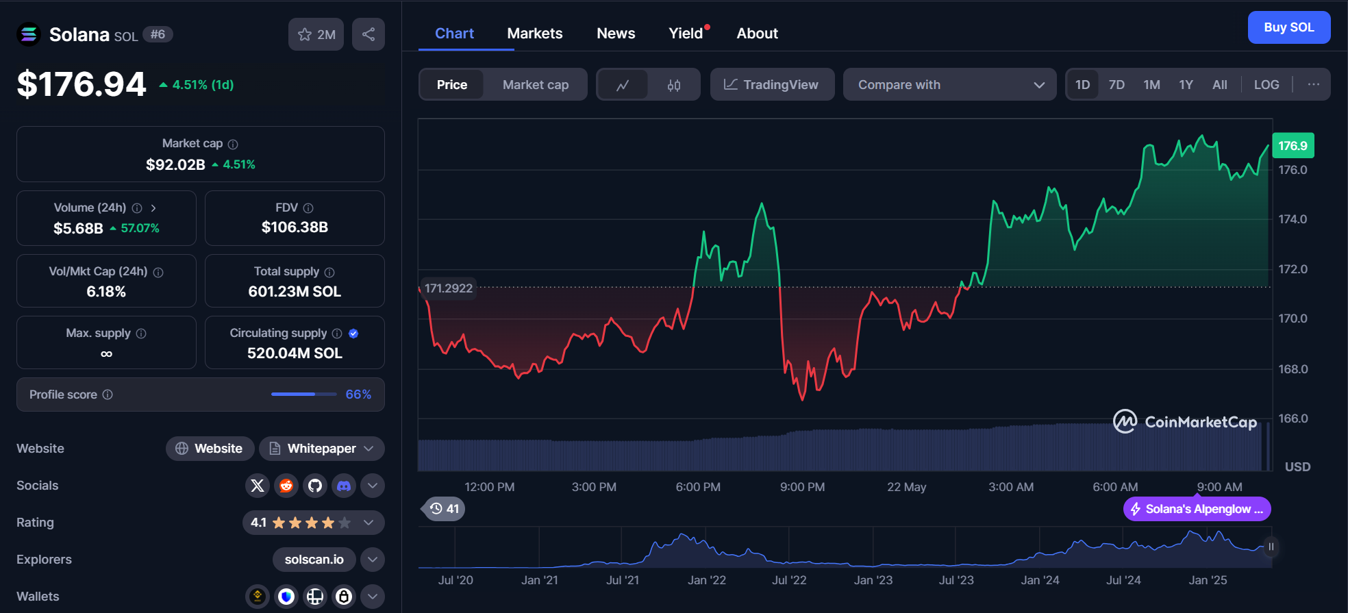 solana (sol) chart 22.05.2025