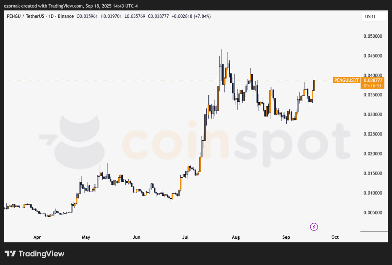 Мем-токен PENGU вырос двузначными темпами, прогнозисты ожидают продолжения роста
