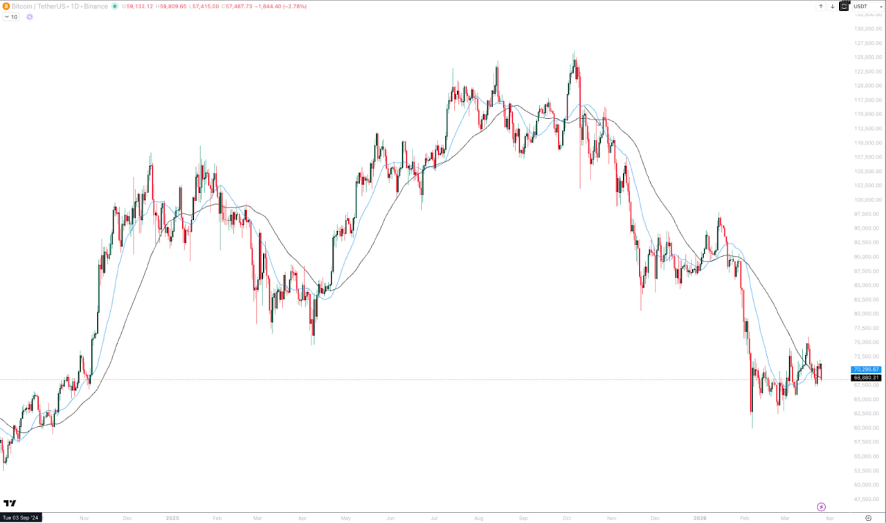 Несмотря на возвращение институционального интереса, сам график остается сложным. Биткоин продолжает консолидироваться и регулярно возвращается ниже $70 000.
