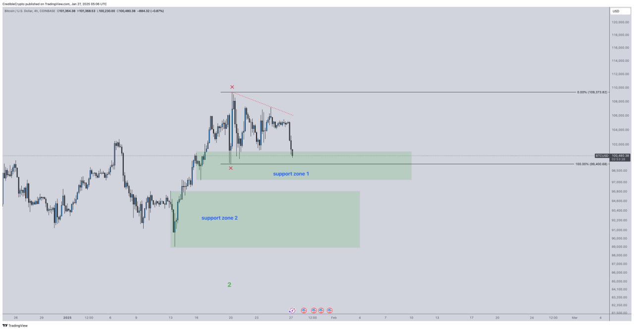 Биткоин упал ниже $100 000 перед заседанием ФРС