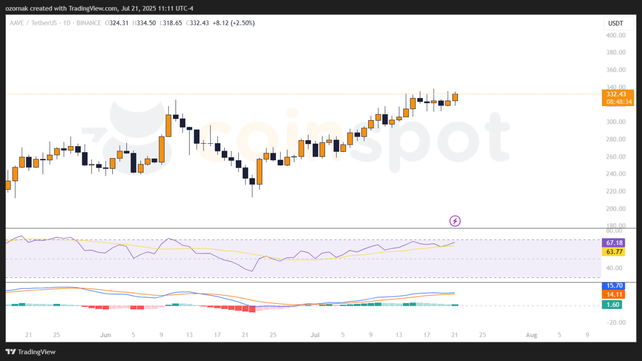 Aave DAO одобрил запуск белой версии протокола Ink Foundation при поддержке Kraken