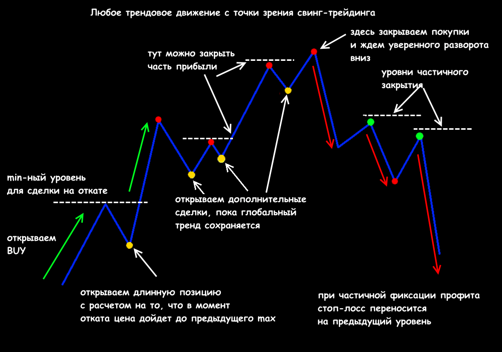 Точность входа в Свинг-трейдинге
