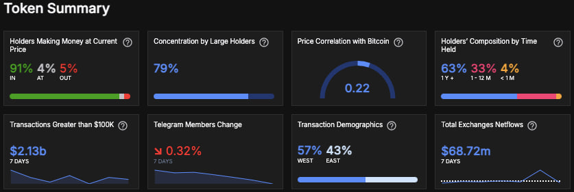 TRON усиливает позиции: $11,4 млрд в USDT и новые перспективы