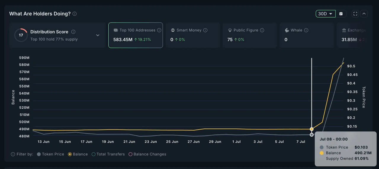 Hyperlane (HYPER) устанавливает рекорд: рост на 500% и объем торгов выше $3,8 млрд