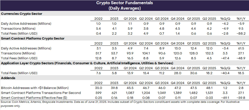 Grayscale обновила топ-20 токенов: добавлены AVAX и MORPHO, исключены LDO и OP