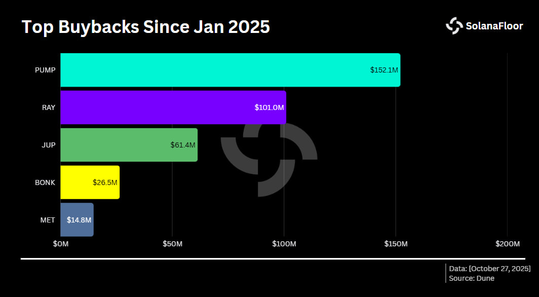 Сравнительный график показывает крупнейшие выкупы токенов в экосистеме Solana с января 2025 года.