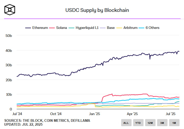 Объем USDC на Hyperliquid удвоился до $4,9 млрд благодаря росту DEX-деривативов