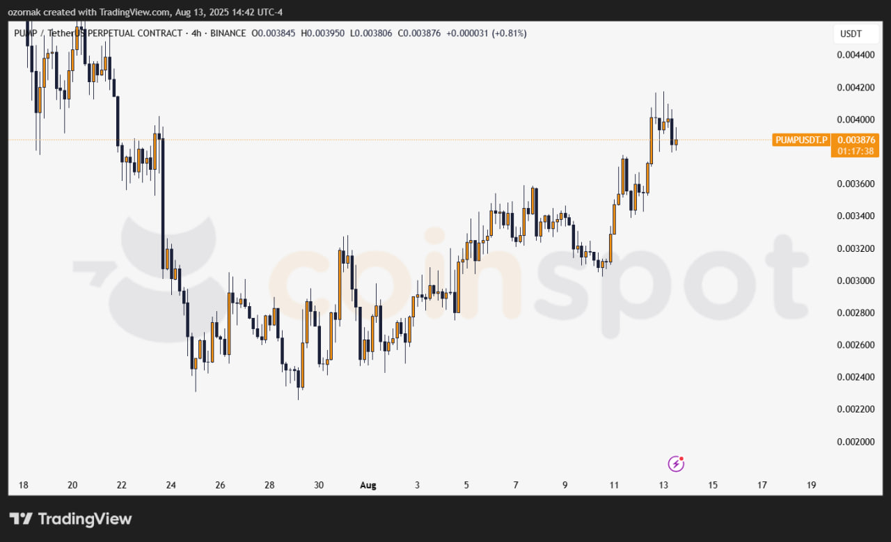 PUMP растет на 15% после выкупа токенов на $33 млн — Pump.fun усиливает лидерство на рынке мем-коинов