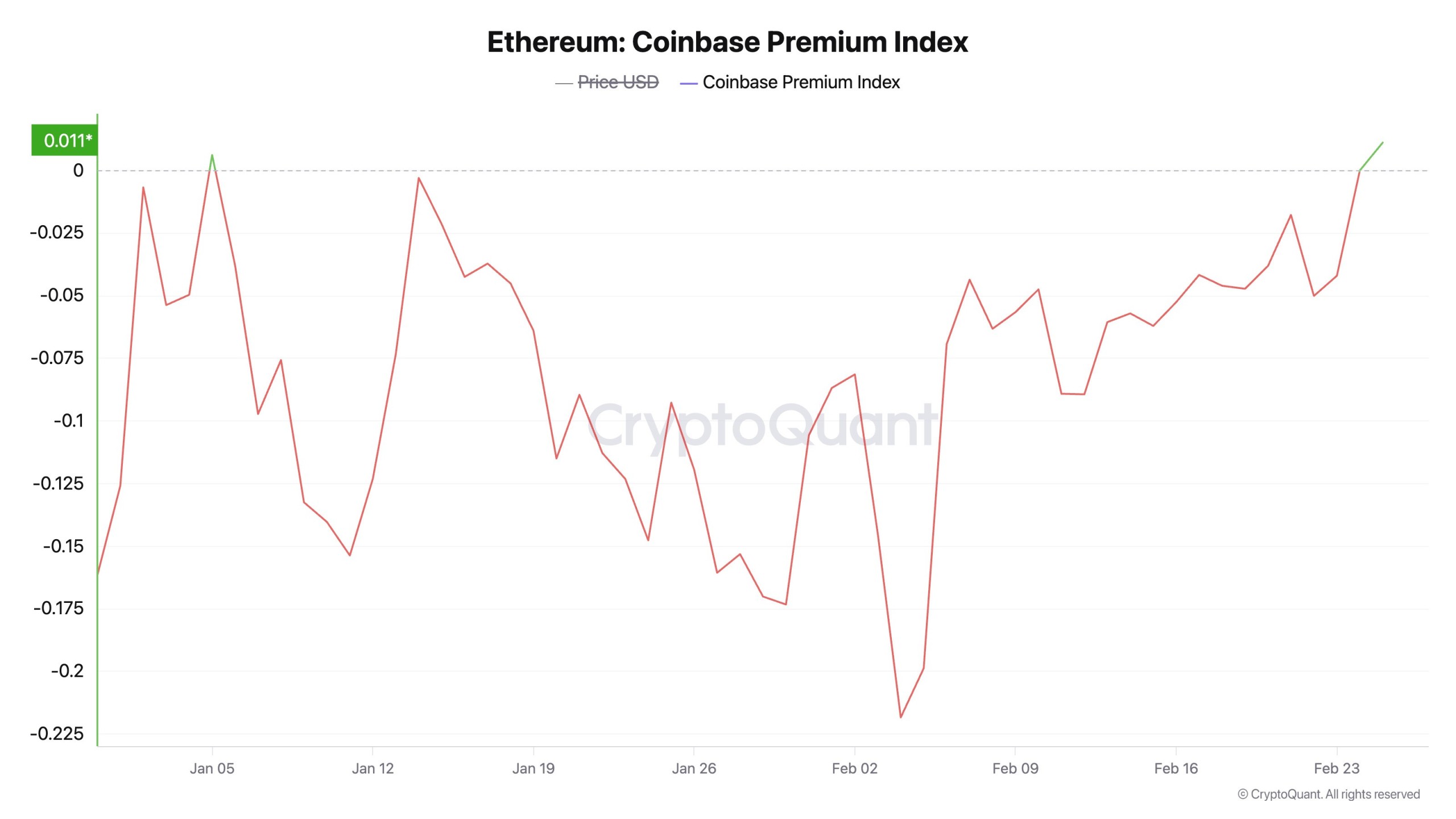ethereum coinbase premium index