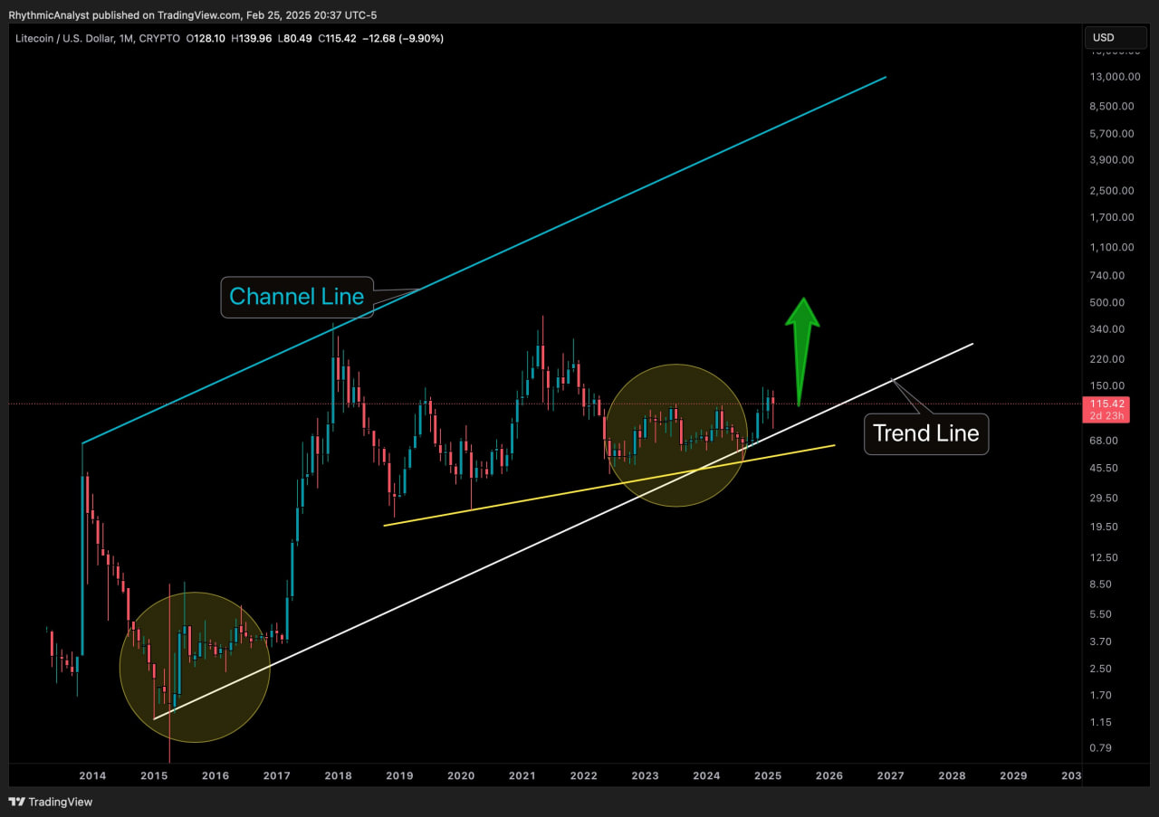 Litecoin опережает рынок: сможет ли LTC пробить $140?