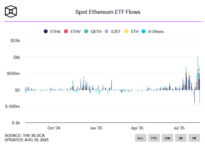 Ethereum обошел биткоин по притокам в ETF: рекордные $2,87 млрд за неделю