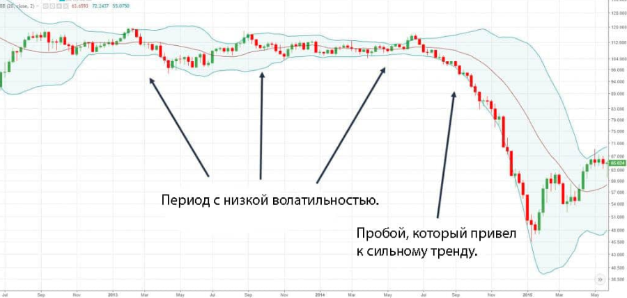 Индикатор полосы Боллинджера