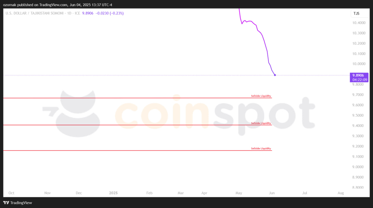 Прогноз по USD/TJS на 5 июня: сценарий без изменений, пара продолжает медленное снижение