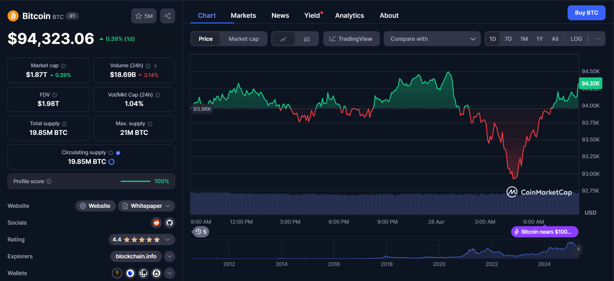 bitcoin chart 28.04.2025