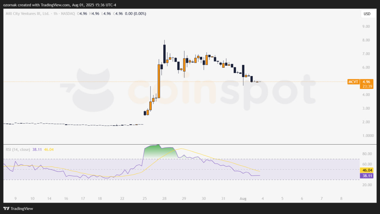 Mill City нацелилась на $500 млн в токенах SUI — акции падают на фоне масштабных планов