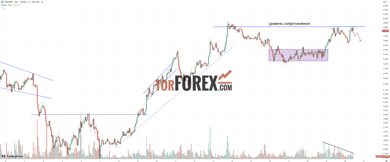 Прогноз TON/USD на 20 сентября 2024