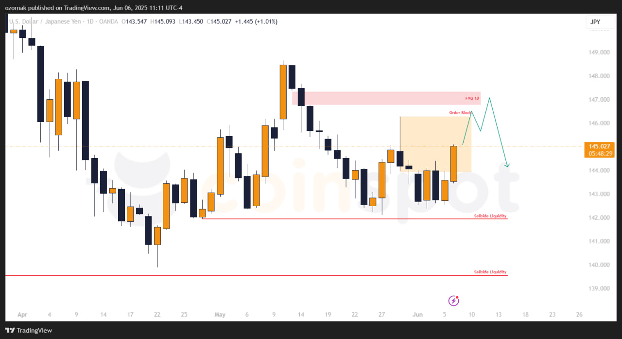 Прогноз по USD/JPY на неделю с 10 июня: внимание к сопротивлению, приоритет остается за снижением